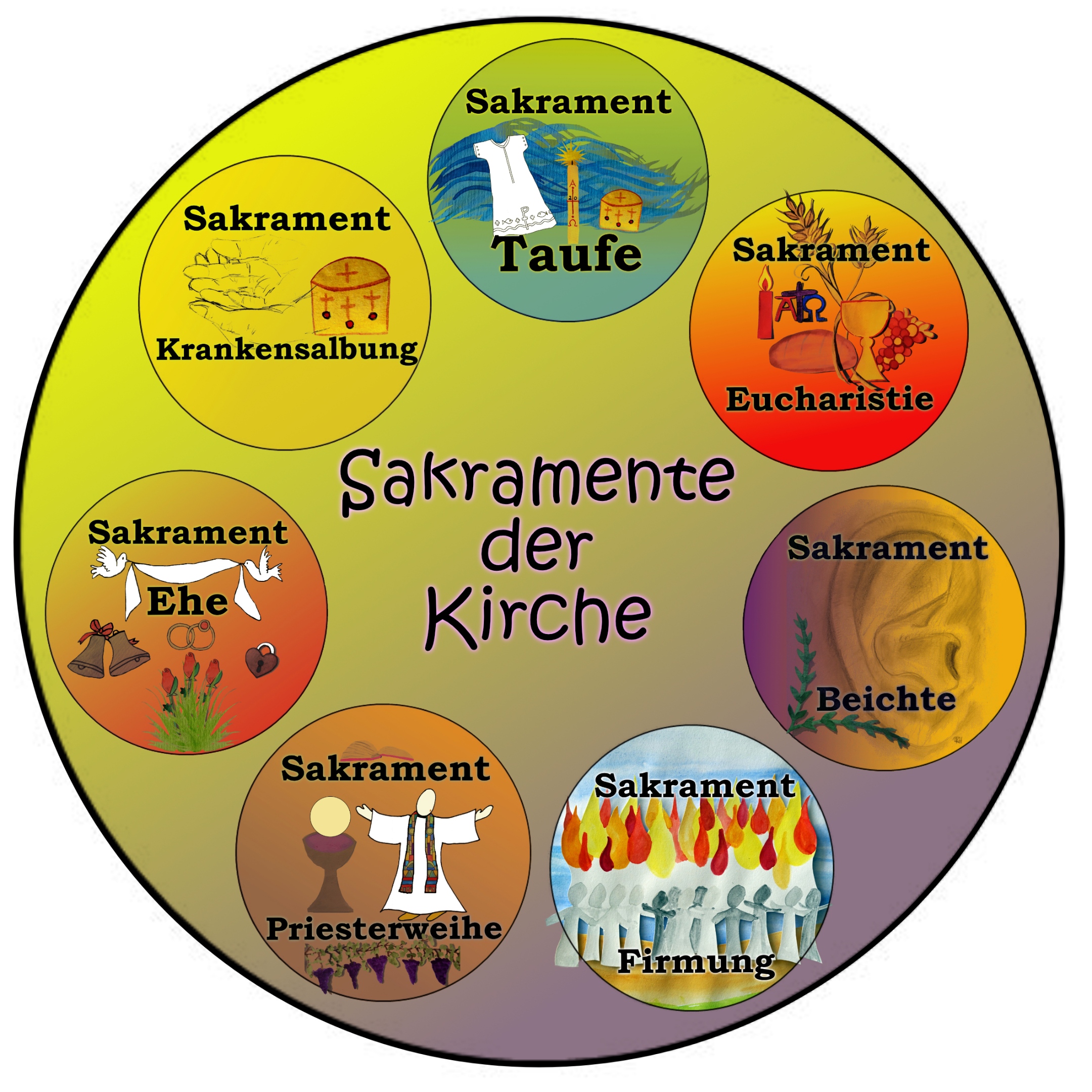 Kreisbild: in der Mitte die Worte: 'Sakramente der Kirche', 7 Kreise mit Symbolen stellen die 7 Sakramente dar.